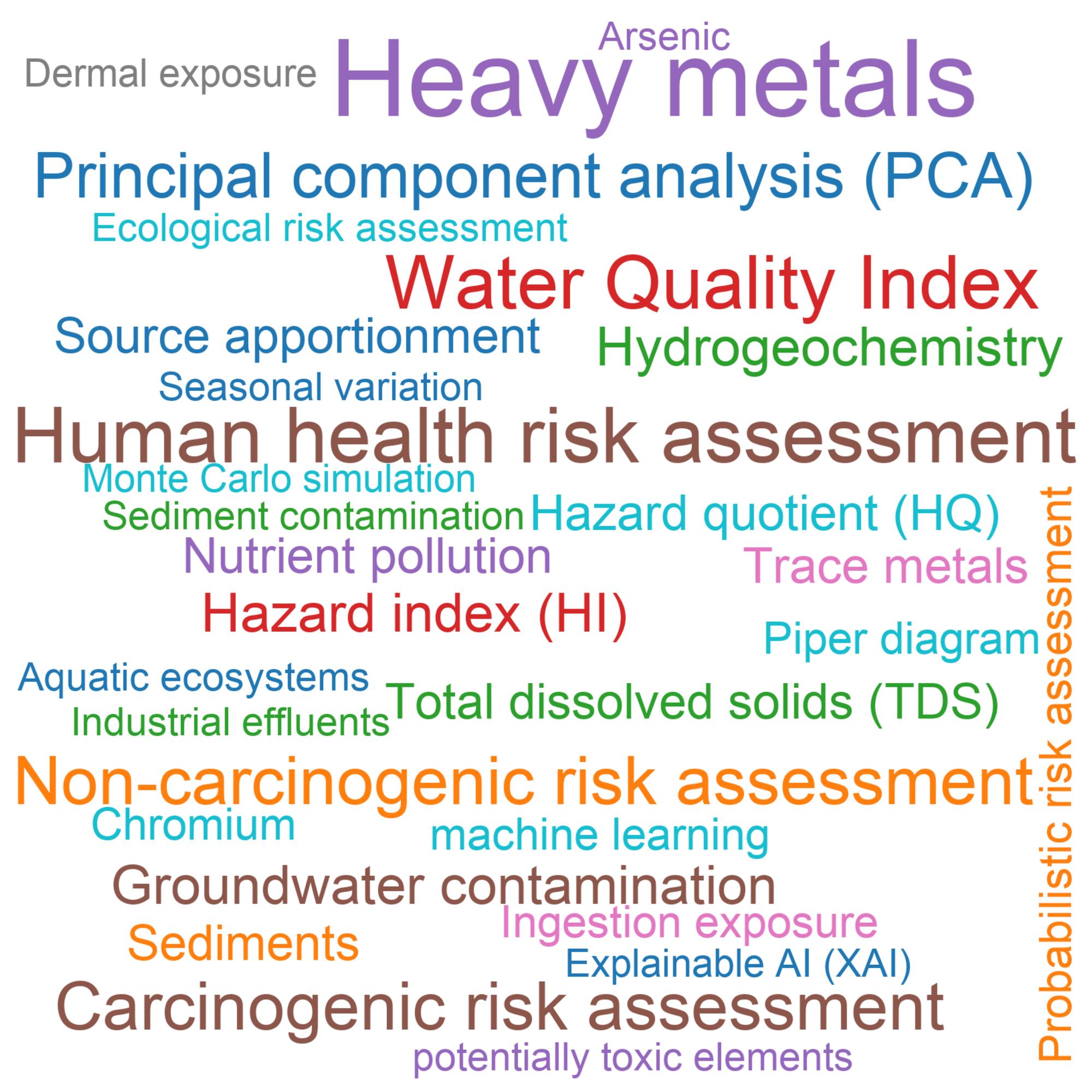 Leading research themes