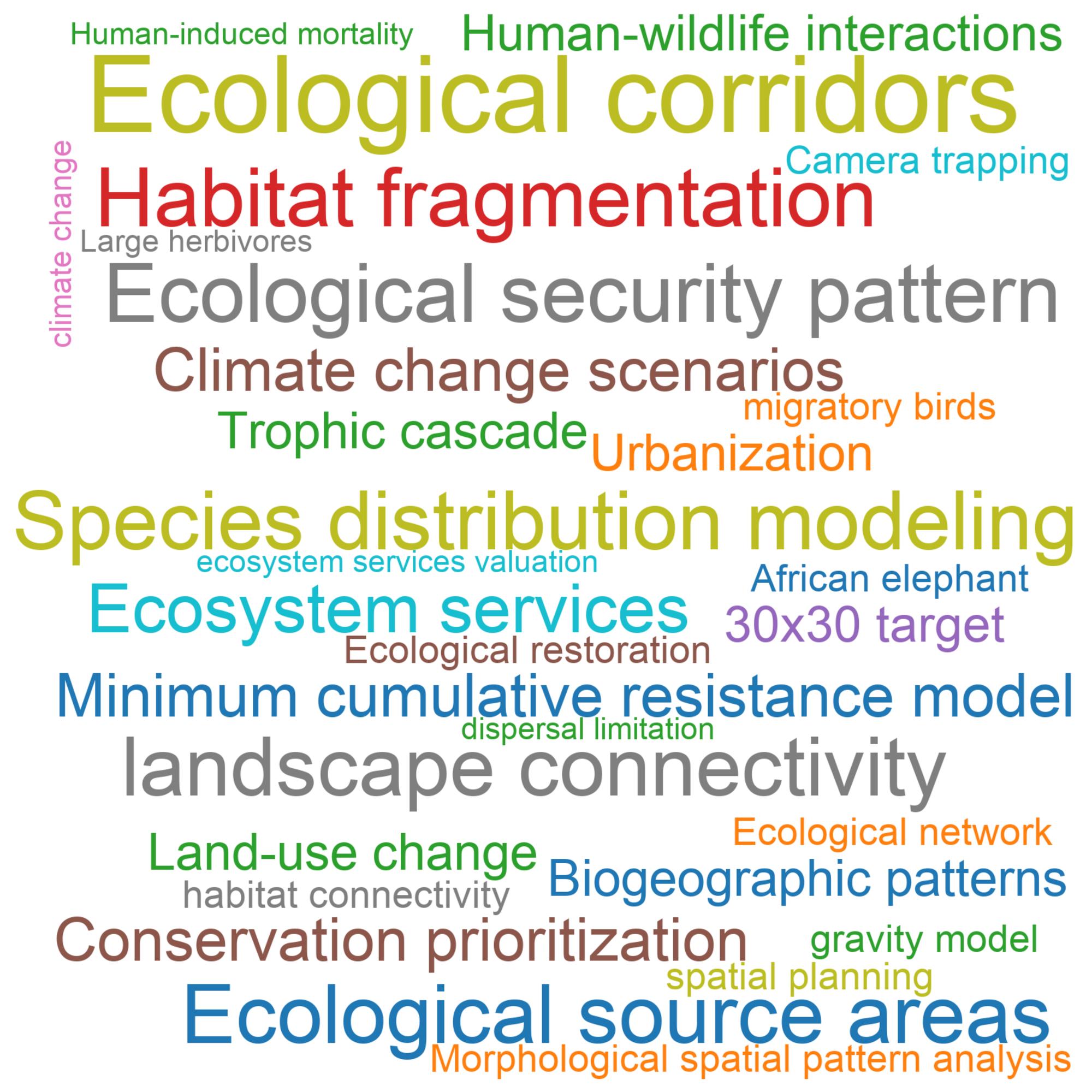 Leading research themes