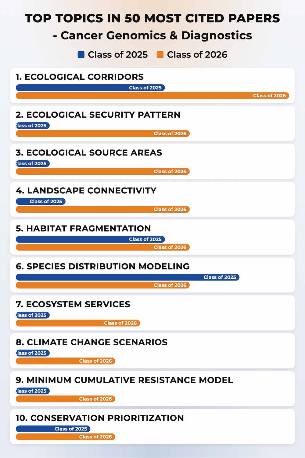 How topics shifted year over year