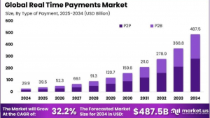 Real Time Payments Market size is at a CAGR of 32.20%