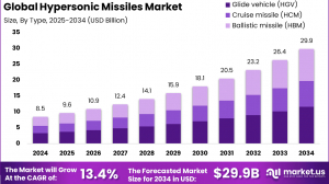 Hypersonic Missiles Market size is at a CAGR of 13.4%