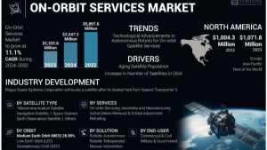On-Orbit Services Market Forecast by Region and Application 2032