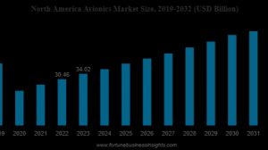 Avionics Market Share and Forecast 2032