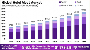 Halal Meat Market Technological Advancements in Production