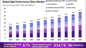 High-Performance Fibers Market Insights from Asia-Pacific Region
