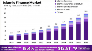 Islamic Finance Market size is growing at a CAGR of 18.4%