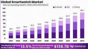 Redefining Wearables: Global Smartwatch Market 2024-2033