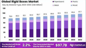 Unboxing Innovation: The Rise of Rigid Boxes in Luxury and Lifestyle Markets