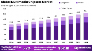 Multimedia Chipsets Market size is growing at a CAGR of 5.7%