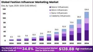 Fashion Influencer Marketing Market size is expected to be worth around USD 128.8 BN