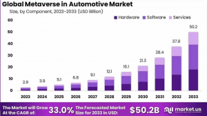 Immersive Drive: Global Metaverse in Automotive Market 2024-2033