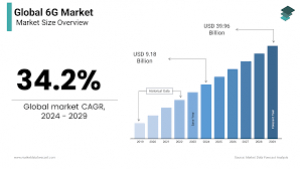 Hyperconnected Future: Global 6G Market 2030-2035