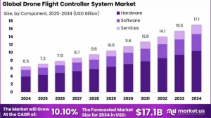 Drone Flight Controller System Market size is expected to be worth around USD 17.1 BN