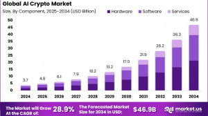 AI Crypto Market size is expected to be worth around USD 46.9 Billion