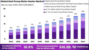 Heat Pump Water Heaters Market Localization Strategies by Region
