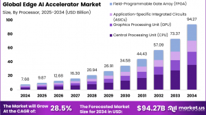 Edge AI Accelerator Market size is expected to be worth around USD 94.27 Billion