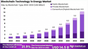 Blockchain Energy Vanguard: Global Market 2024-2033 
