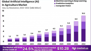 AI in Agriculture Market Harvest: Global Market 2022–2032