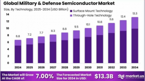 Military & Defense Semiconductor Market Forge: Global Market 2025–2034
