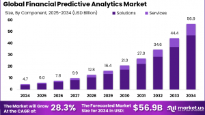 Financial Predictive Analytics Market size is growing at a CAGR of 28.3%