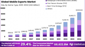 Mobile Esports Market size is expected to be worth around USD 8,622.84 Million