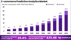 E-commerce Predictive Analytics Market size is growing at a CAGR of 26.4%