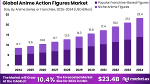 Anime Action Figures Market size is expected to be worth around USD 23.4 Billion