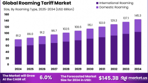 Roaming Tariff Market size is expected to be worth around USD 145.3 Billion