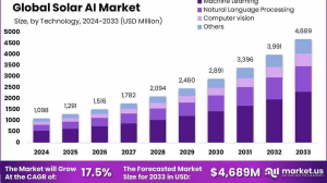 Solar AI Market size is expected to be worth around USD 4,689 Million