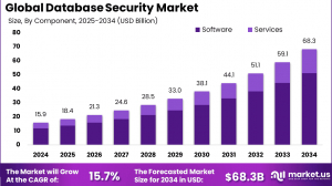 Database Security Market size is growing at a CAGR of 15.7%