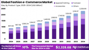 Fashion e-commerce Market size is expected to be worth around USD 2,328.6 billion
