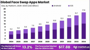 Face Swap Apps Market size is expected to be worth around USD 17.8 Billion