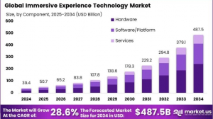 Immersive Experience Technology Market size is growing at a CAGR of 28.60%