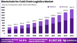 Blockchain for Cold Chain Logistics Market size is expected to be worth around USD 1,867.6 BN