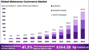 Metaverse Commerce Market size is expected to be worth around USD 364.2 Billion