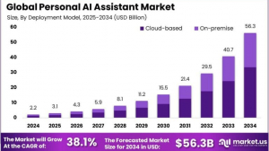 Personal AI Assistant Market size is growing at a CAGR of 38.10%