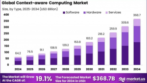 Context-aware Computing Market size is expected to be worth around USD 368.7 Bn