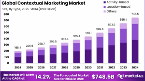 Contextual Marketing Market size is expected to be worth around USD 748.5 Billion