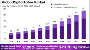 Digital Labor Market size is growing at a CAGR of 17.20%