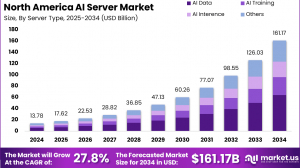 North America AI Server Market size is growing at a CAGR of 27.8%