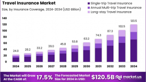 Travel Insurance Market size is expected to be worth around USD 120.5 Billion