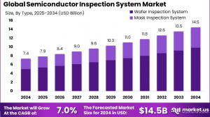 Semiconductor Inspection System Market size is growing at a CAGR of 7.0%