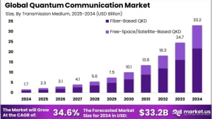 Quantum Communication Market size is growing at a CAGR of 34.60%