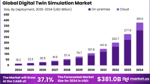 Digital Twin Simulation Market size is expected to be worth around USD 381 Billion