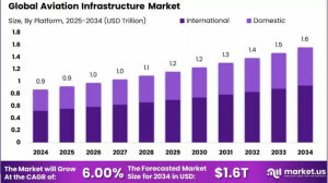 Aviation Infrastructure Market size is expected to be worth around USD 1.6 Trillion