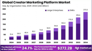 Creator Marketing Platform Market size is expected to be worth around USD 272.2 Billion