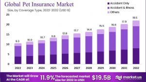 pet insurance market size is expected to be worth around USD 19.15 Bn by 2032