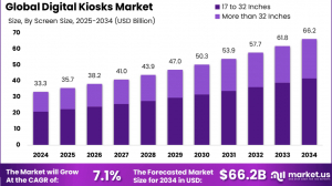 Digital Kiosks Market size is growing at a CAGR of 7.1%