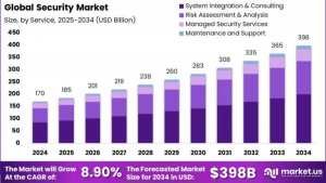 Security Market size is growing at a CAGR of 8.90%