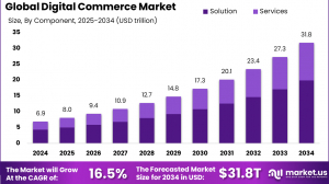 Digital Commerce Market size is growing at a CAGR of 16.5%